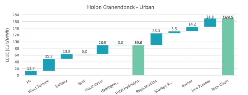 LCOE opbouw van warmte opwekken met ijzerpoeder